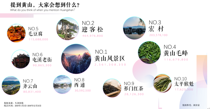 “域见黄山360”上线 黄山旅游开启“网红”模式