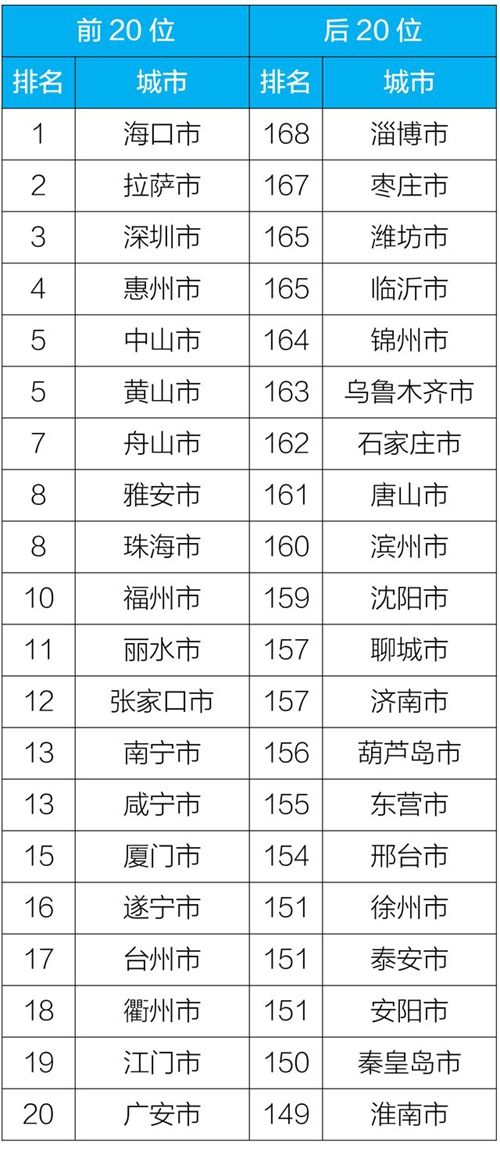 今年前3月空气质量相对较好前20城公布 黄山市位列第9