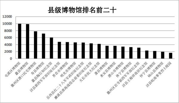 屯溪博物馆一周（8月12日-8月18日）客流量达全省县级第一