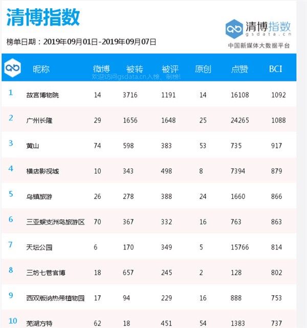 黄山传播指数首次跻身5A景区微博榜单前三甲
