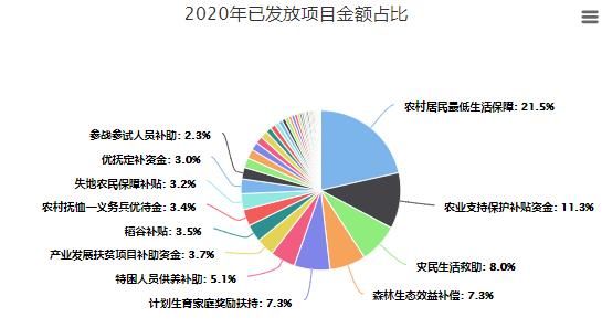 休宁县1-11月发放惠民惠农补贴资金14422.57万元