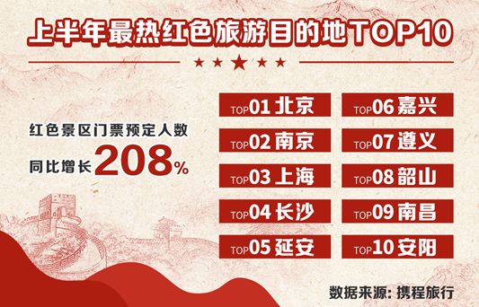 上半年最热红色旅游目的地TOP10：长沙第四