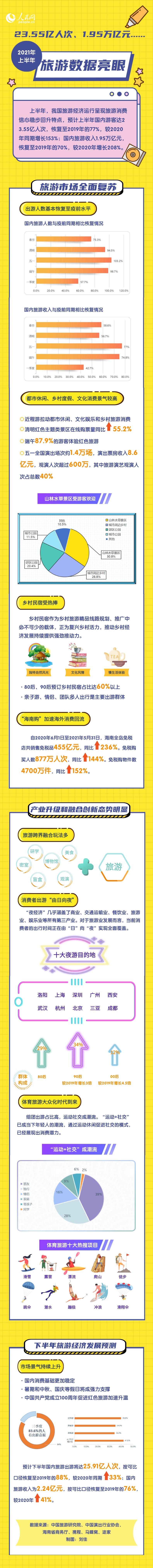 23.55亿人次、1.95万亿元……2021年上半年旅游数据亮眼