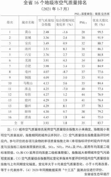 黄山市1-7月PM2.5浓度持续下降