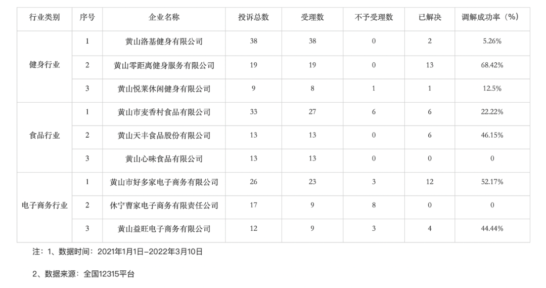 全市消费投诉量位列前三位的企业是……
