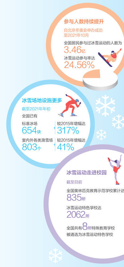 北京冬奥会和冬残奥会点燃全民健身热情—— 推动冰雪运动迈上新台阶