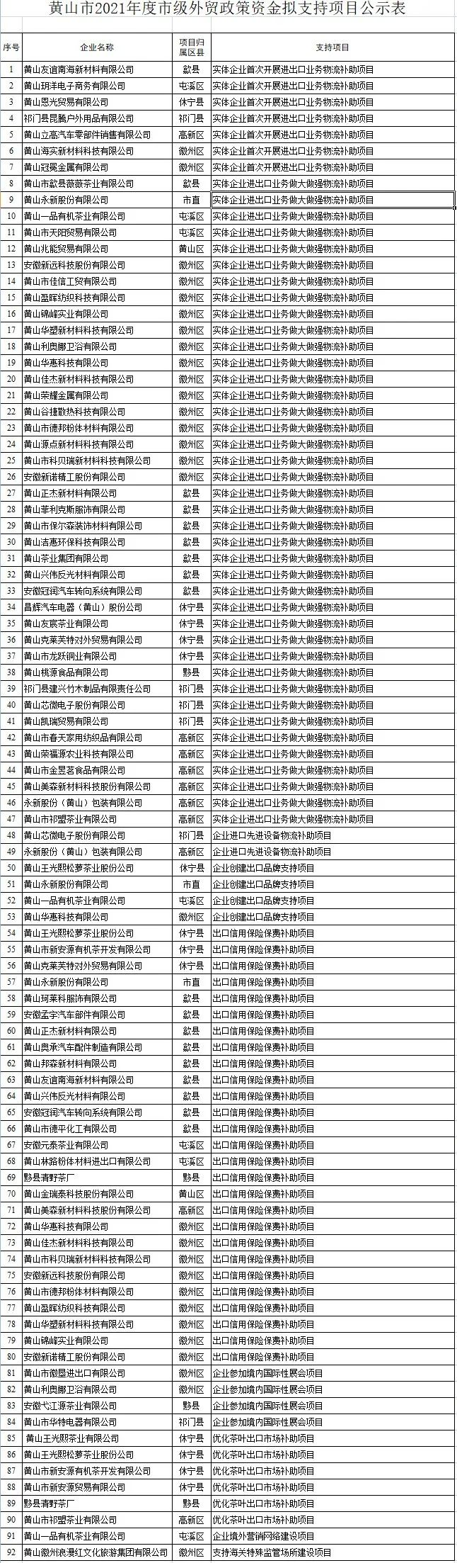 市级外贸政策资金！全市92个项目！