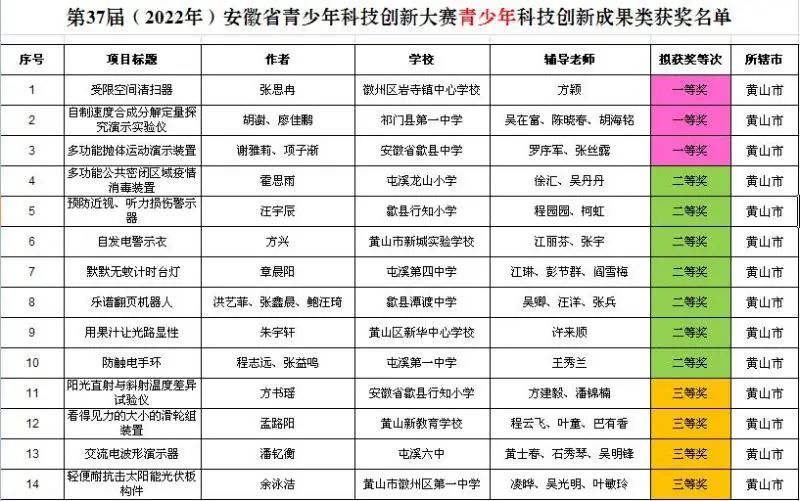 黄山市4个一等奖！大赛结果出炉！