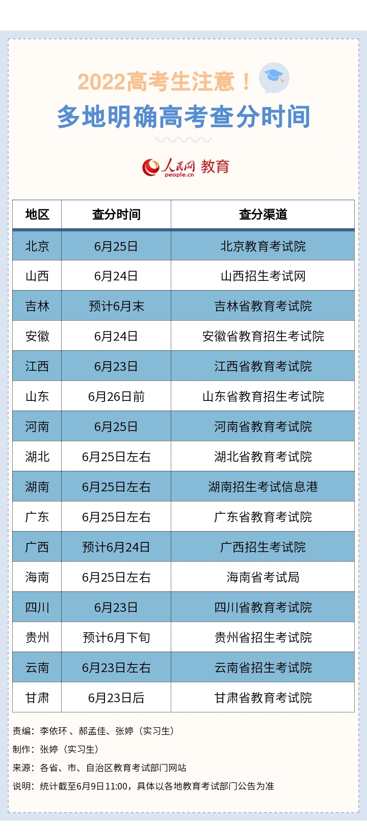 转给考生！全国多地公布2022年高考查分时间