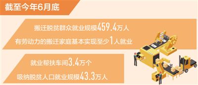 截至今年6月底 易地搬迁脱贫群众就业规模459.4万人