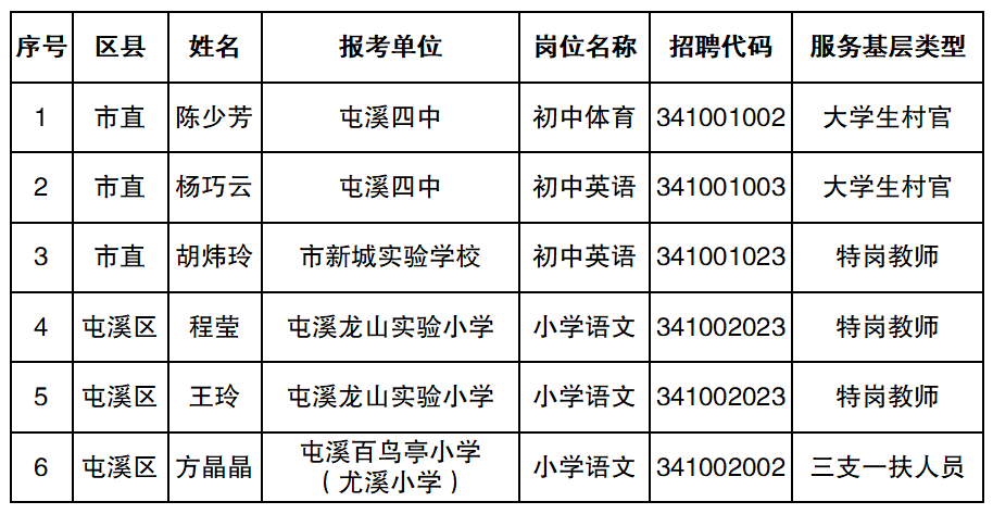 2022年度黄山市中小学新任教师公开招聘 符合政策加分考生情况公示