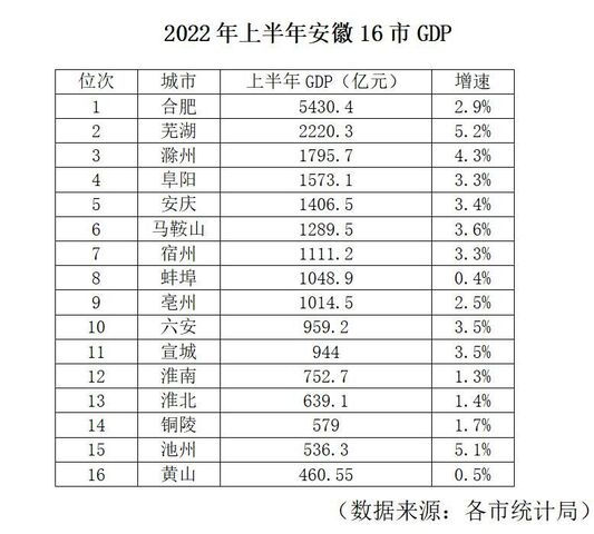 安徽16市上半年GDP增速公布，谁拔头筹？