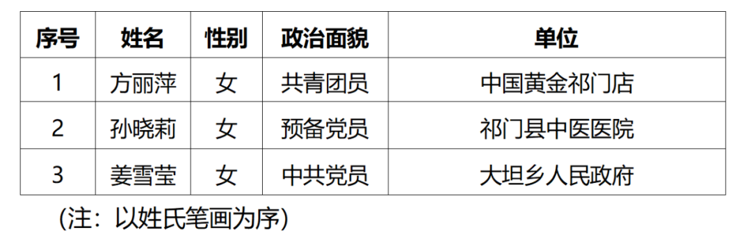 祁门县2022年度“最美退役军人”、“最美军嫂”、“拥军优属先进个人”候选人和“拥军优属先进单位”候选单位名单公示