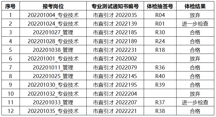 关于2022年黄山市  面向全国部分重点高校引进人才  体检结果及补检项目  或进一步检查的公告（第二批）