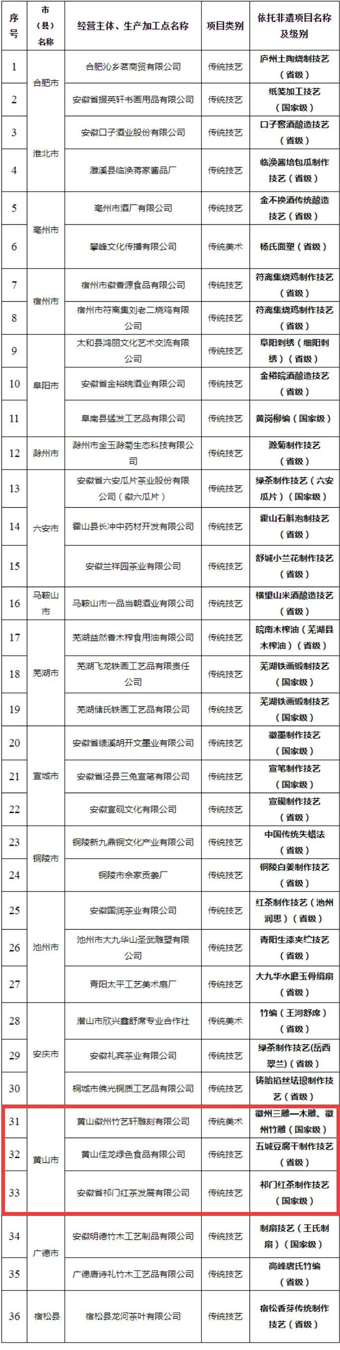 黄山市3家！省级名单公布