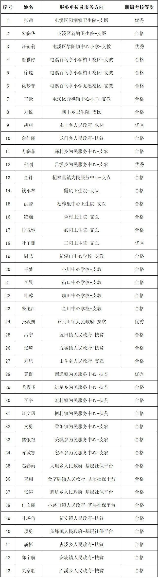黄山市2022年“三支一扶”高校毕业生  服务期满考核等次拟定结果公示