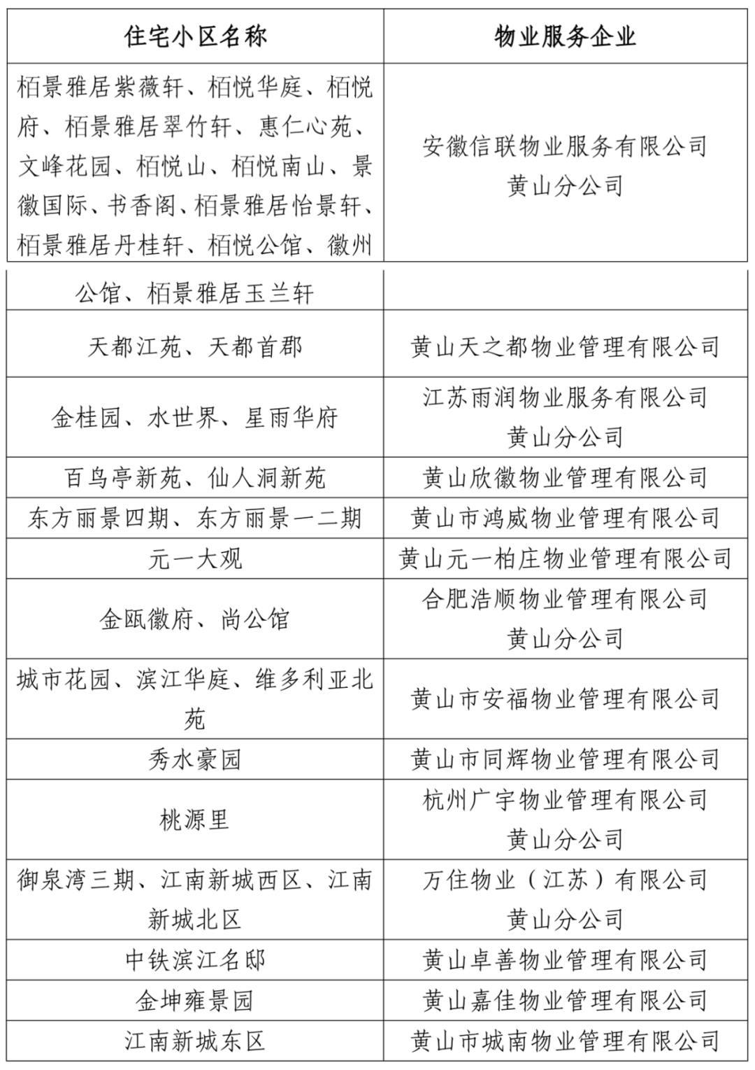 通报！全市住宅小区物业服务评价结果出炉！