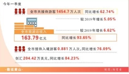 一季度我市旅游市场迎来春暖花开 全市接待游客1454.7万人次，旅游总收入163.79亿元